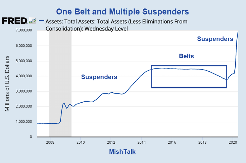Fed Belts, Shedlock: Don&#8217;t Worry. The Fed Has Belts &#038; Suspenders