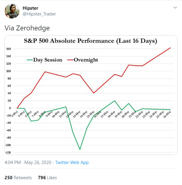 Major Market Buy Sell Review, Arete’s Observations 5/29/2020