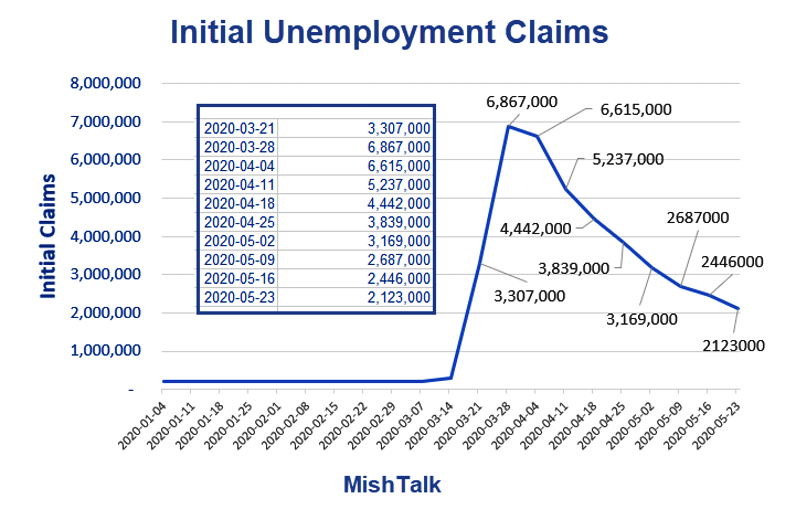 jobless claims, Shedlock: New Jobless Claims Top 2-Million For 10-Straight Weeks