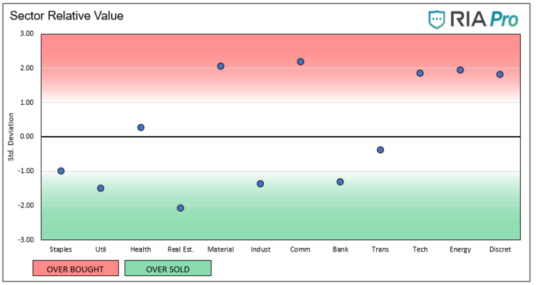 Relative Value Sector Report 5/15/2020