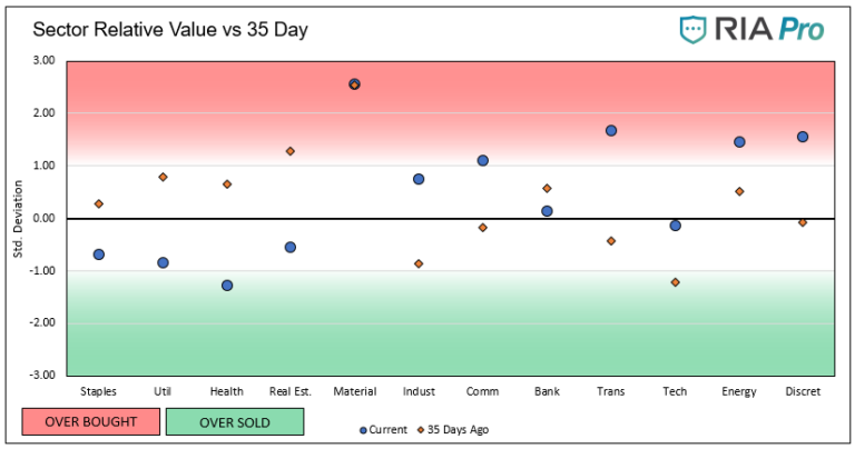 Relative Value Sector Report 5/29/2020