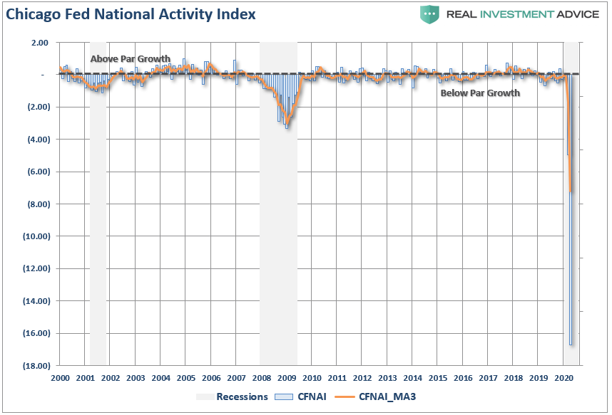 CFNAI, #MacroView: CFNAI Economic Indicator Crashes Most On Record