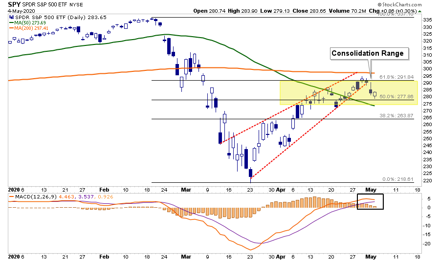 Retest Lows Market summer, Technically Speaking: Will The Market Retest Lows This Summer?