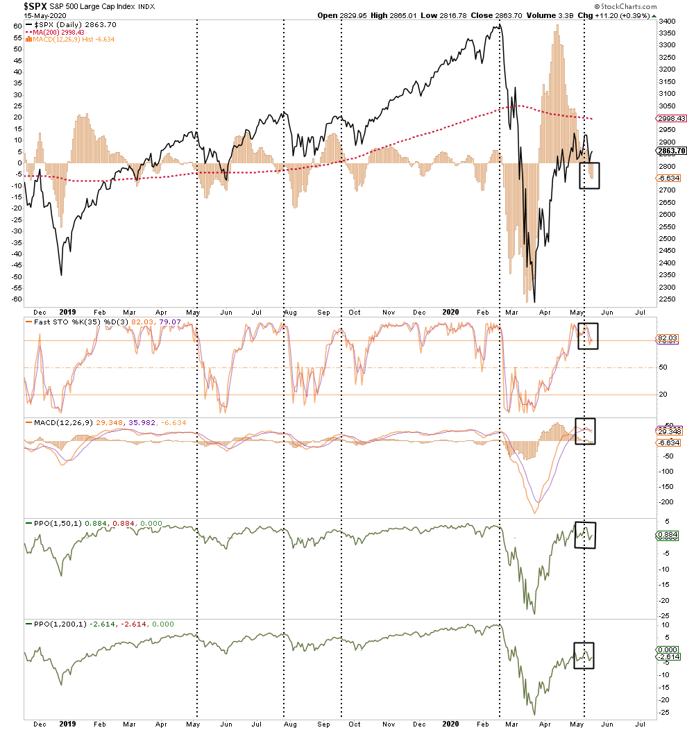 Seasonal Sell, Stuck In The Middle As Seasonal Sell Signals Trigger 05-16-20