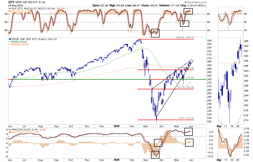 Market, Market Breaks Above 200-DMA. Is The Bull Back? 05-30-20