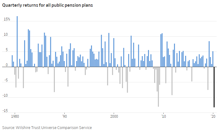 Pension crisis, The Arrival Of The &#8220;Unavoidable Pension Crisis&#8221;
