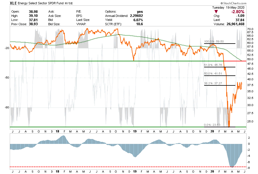 Sector Buy Sell, Sector Buy/Sell Review: 05-20-20