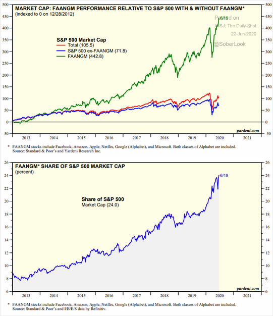 fully invested bears, Technically Speaking: Unicorns, Rainbows, &#038; Fully Invested Bears