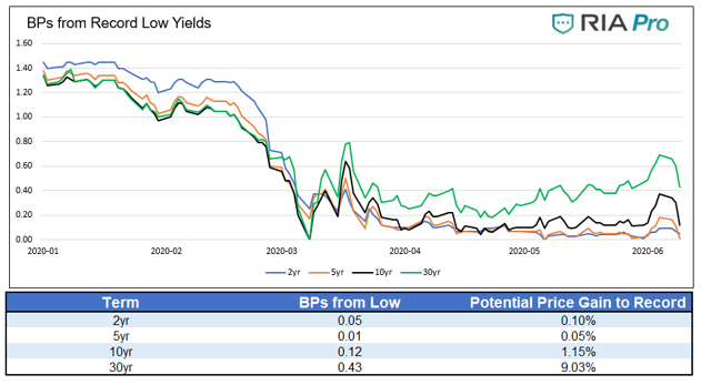 yield, As Yields Approach The Zero Bound &#8211; There Is Nowhere To Hide