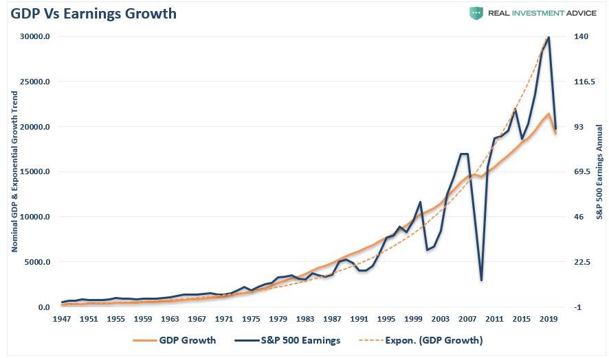 stocks economy, #MacroView: The Great Divide Between Stocks &#038; The Economy