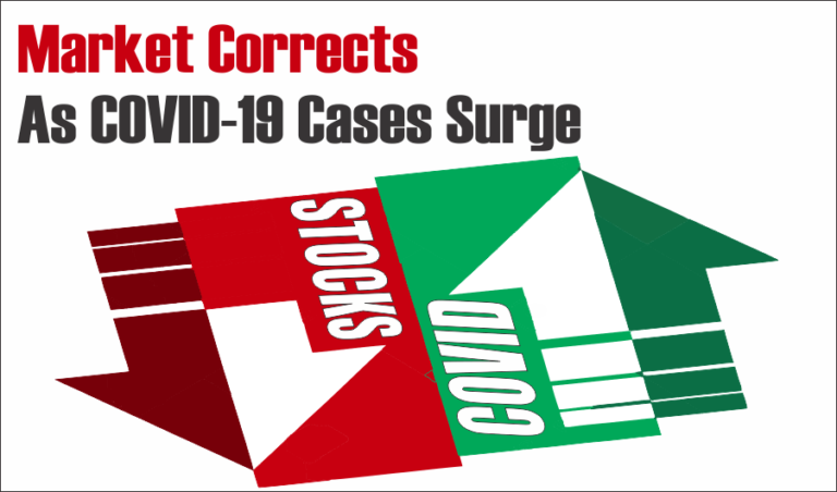 Market Corrects As COVID Cases Surge