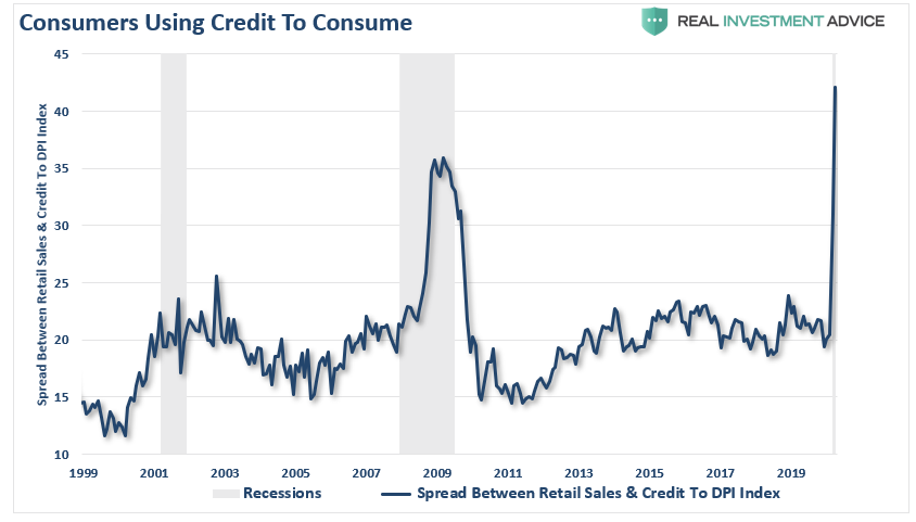 retail sales, #MacroView: Retail Sales Bounce, But Consumers Are Tapped Out.