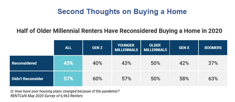 Home, Shedlock: Millennial Renters Abandon Their Home Buying Plans