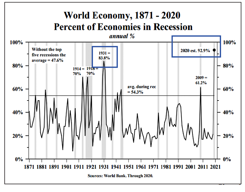 Recession, Shedlock: Unprecedented Recession Synchronization