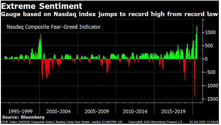 bullish, Technically Speaking: 15-Bullish Beliefs (Or Not) For The Market