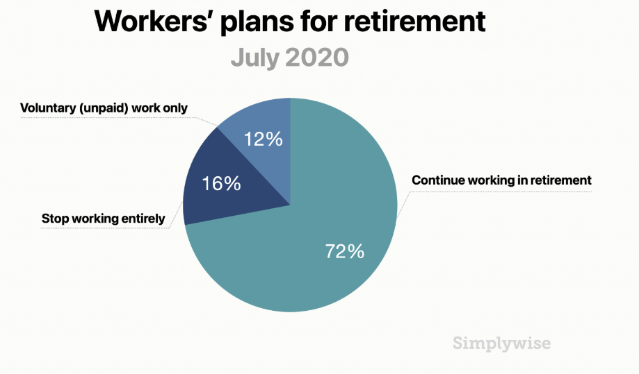 Retirement, Retirement Confidence Declined Despite A Surging Market