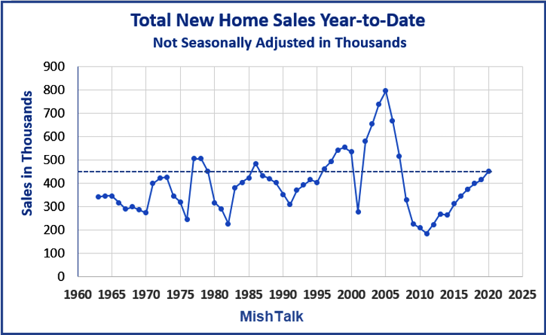 New Home Sales, Shedlock: How Overstated Are New Home Sales?