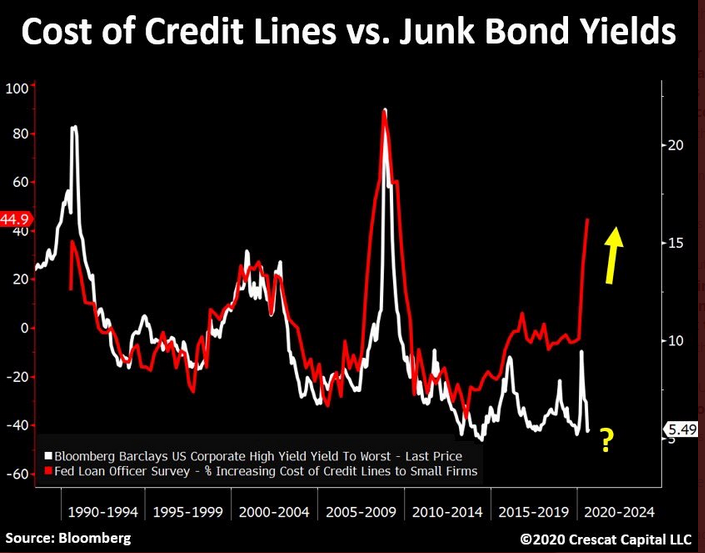 bond, The Ludicrous Deviation Between Bond Spreads and Reality