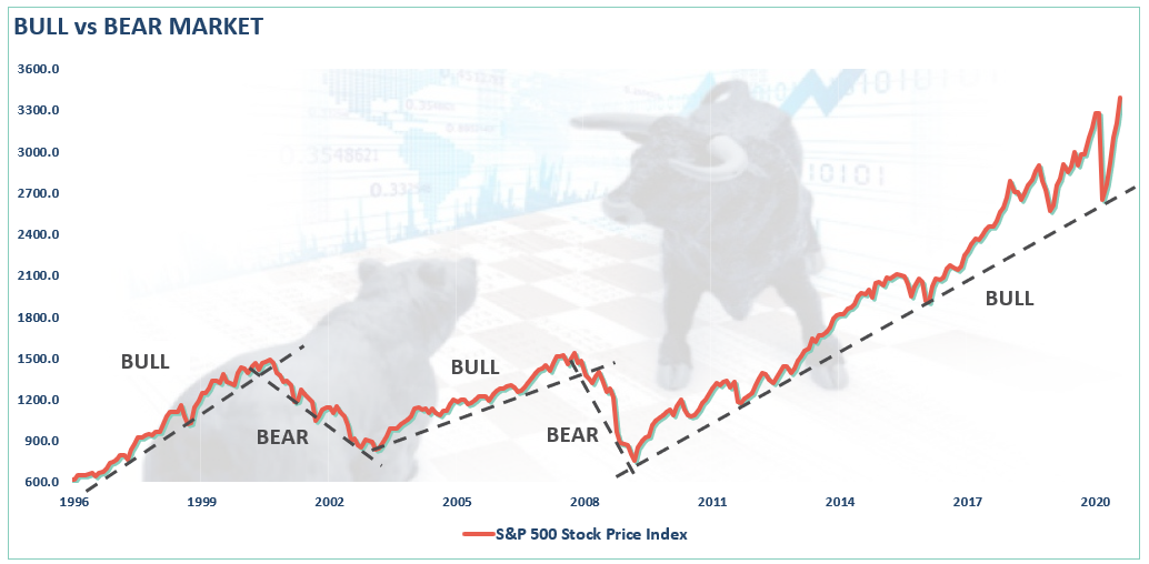Tale Of Two Bull Markets, #MacroView: A Tale Of Two Bull Markets