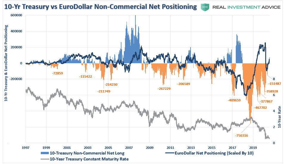 COT Positioning Extremes, Technically Speaking: COT Positioning &#8211; Back To Extremes: Q2-2020