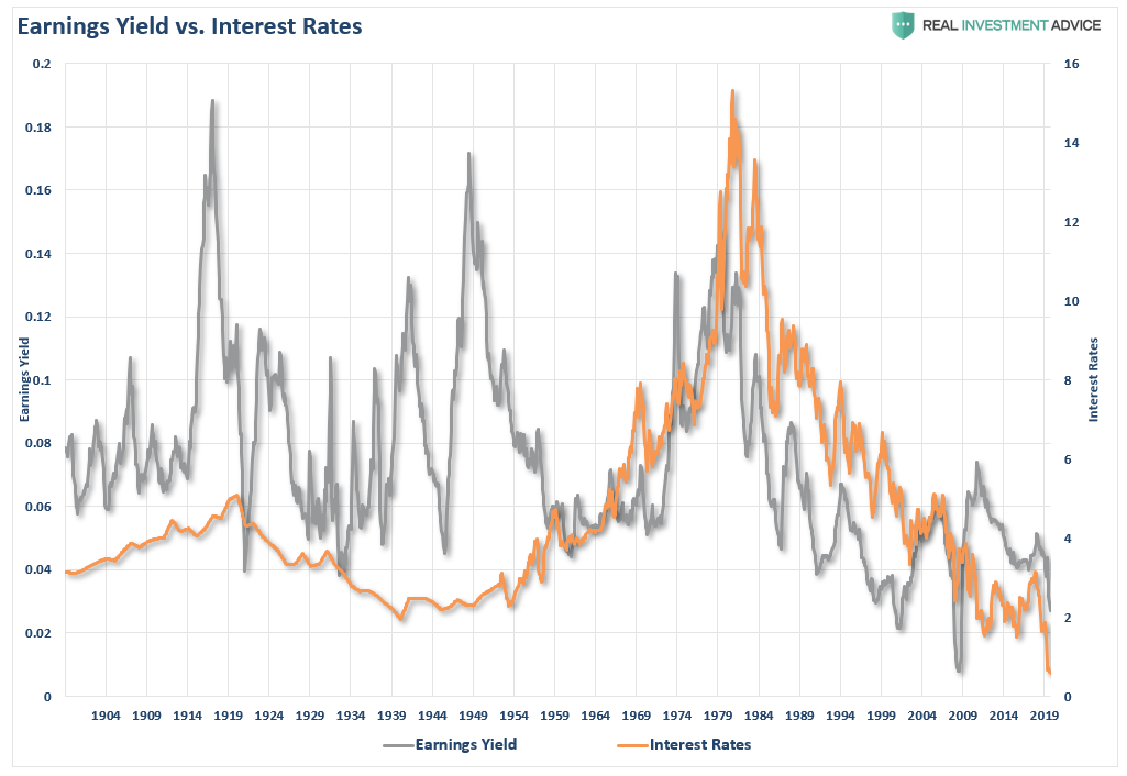 Rationalization Low Rates, Rationalization: Low Rates Justify High Valuations