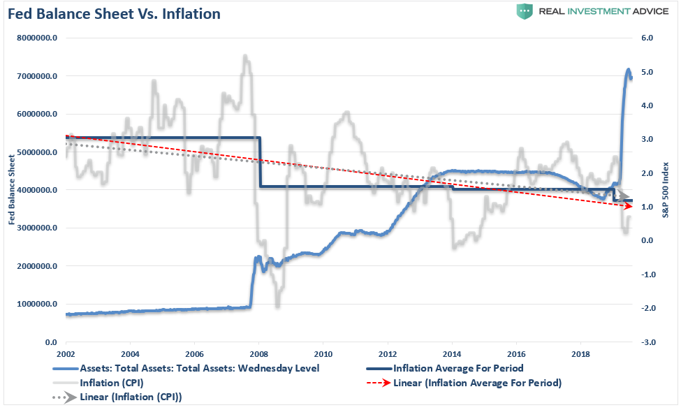 Fed Inflation, #MacroView: Fed Wants Inflation But Their Actions Are Deflationary