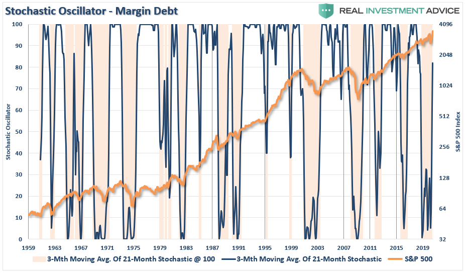 margin debt bull market, Technically Speaking: Margin Debt Confirms Bull Market