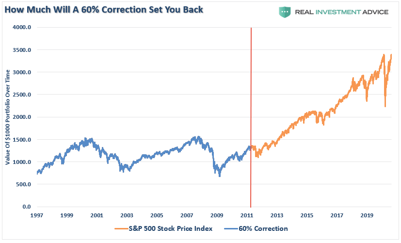 Correction Bear Market, #MacroView: March Was A Correction, Bear Market Still Lurks.