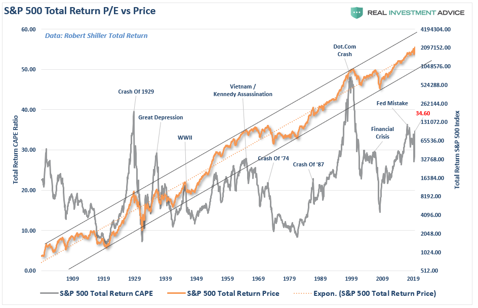 Soros Market Bubble, #Macroview: Varför Soros just kallade marknaden för en bubbla