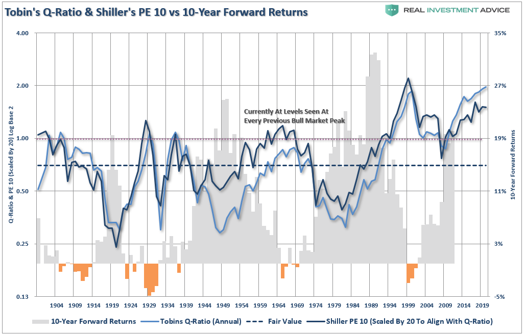 1920 Valuations Returns, Technically Speaking: Why This Isn&#8217;t 1920. Valuations &#038; Returns