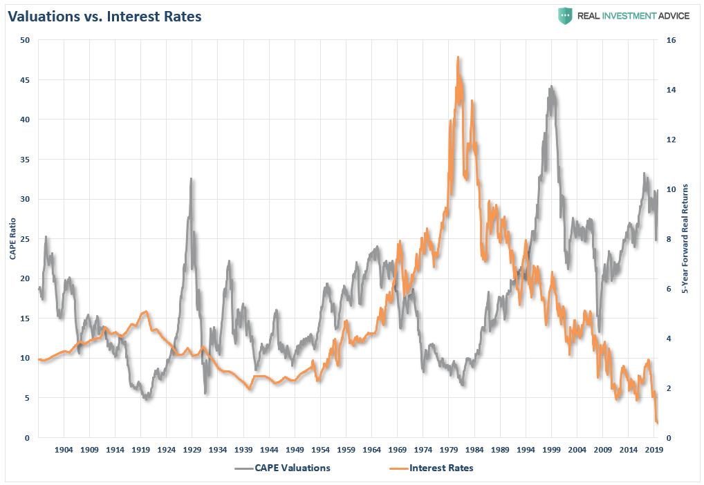 Rationalization Low Rates, Rationalization: Low Rates Justify High Valuations