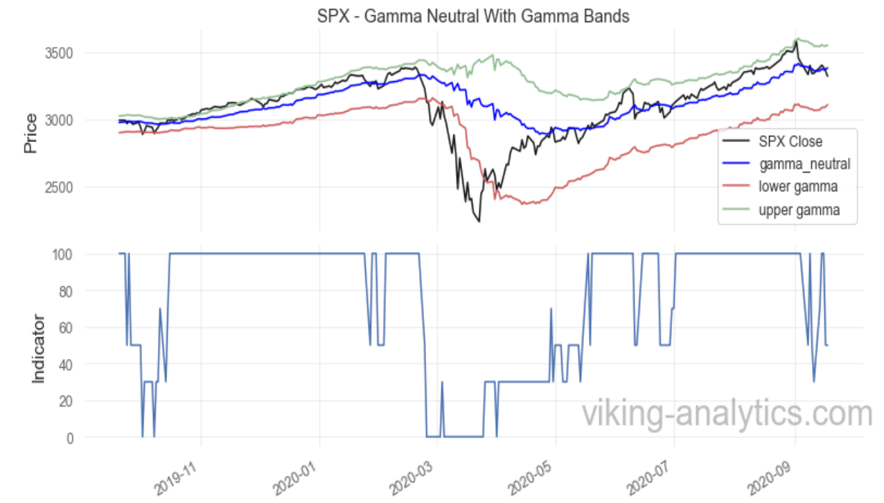 Gamma Band, Viking Analytics: Weekly Gamma Band Update 9/21/2020