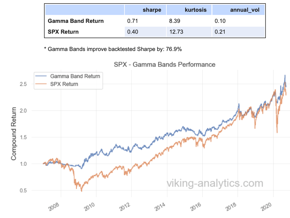 Gamma Band, Viking Analytics: Weekly Gamma Band Update 9/28/2020