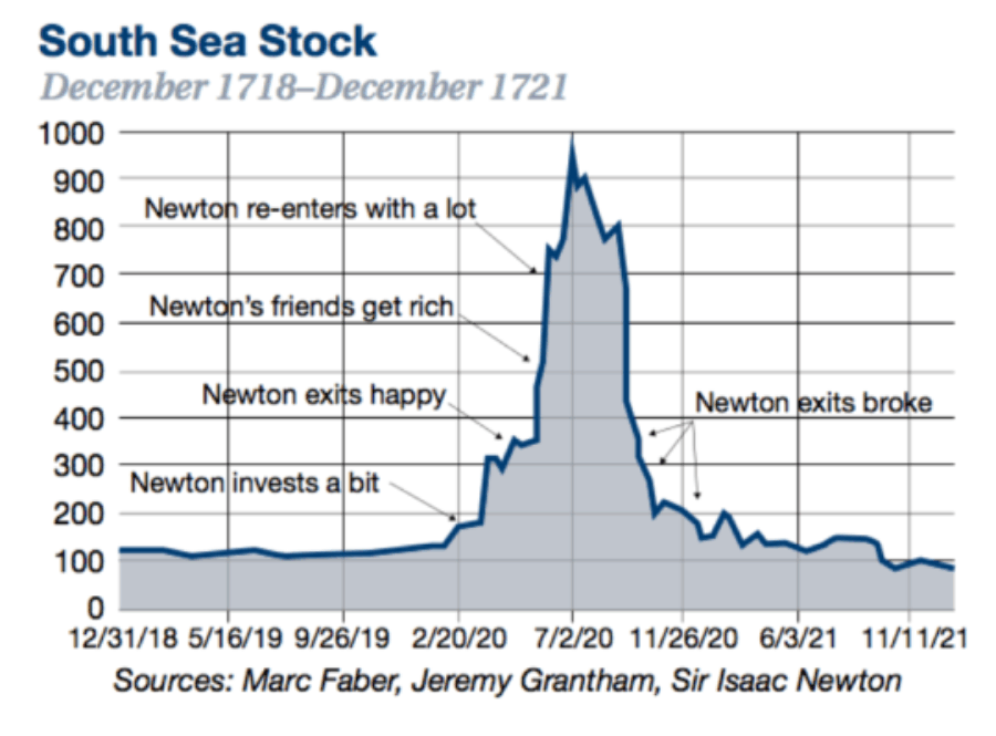Newton Physics Market, #MacroView: Newton, Physics &#038; The Market Bubble
