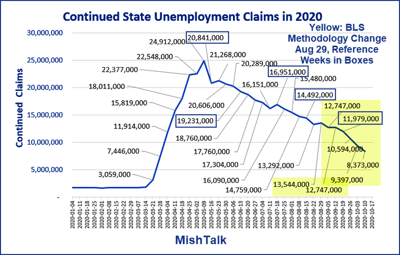 unemployment claims, Shedlock: Unemployment Claims Drop For The Wrong Reason
