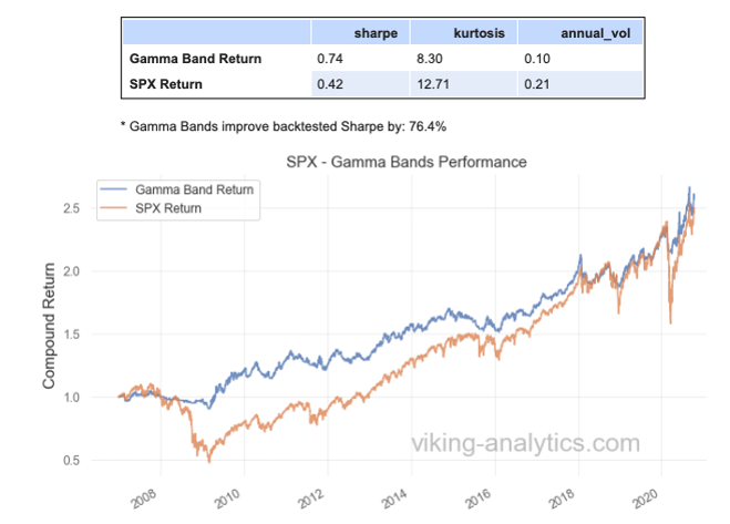 Gamma Band, Viking Analytics: Weekly Gamma Band Update 10/19/2020