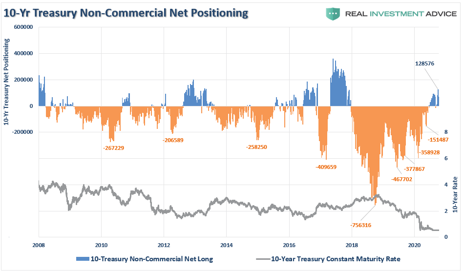 COT Positioning Q3-2020, Technically Speaking: COT &#8211; Everyone&#8217;s Back In The Pool: Q3-2020