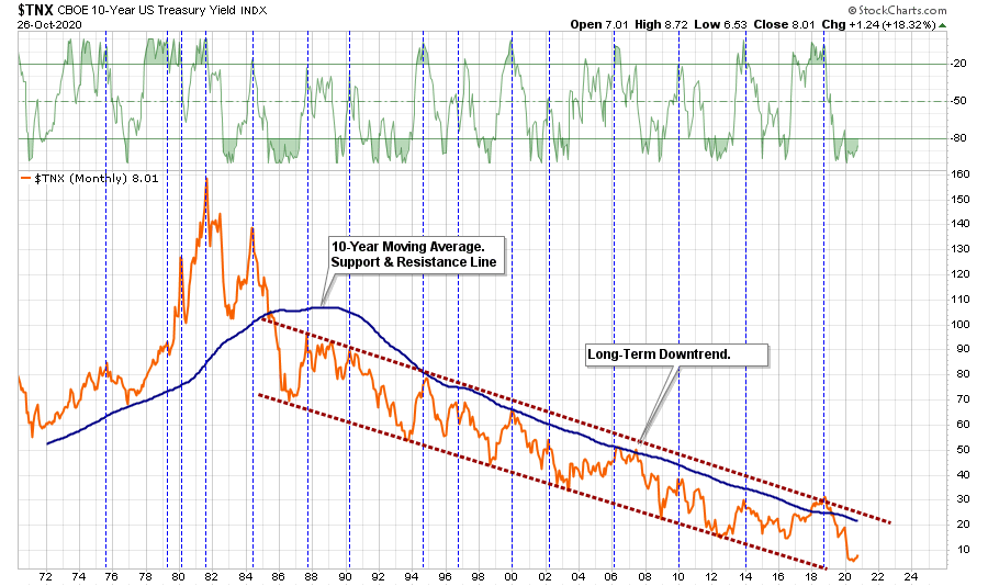 Huge Bond Buying Opportunity, Technically Speaking: It&#8217;s Coming. A Huge Bond Buying Opportunity.