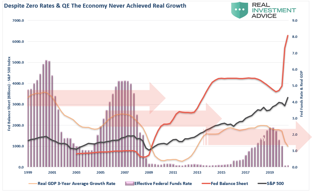 Fed Forever Stimulus, #MacroView: Is The Fed Stuck With &#8220;Forever Stimulus?&#8221;