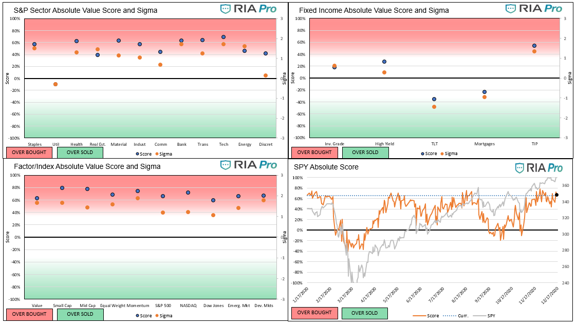 Technical 12-18-20, Technical Value Scorecard Report For The Week of 12-18-20