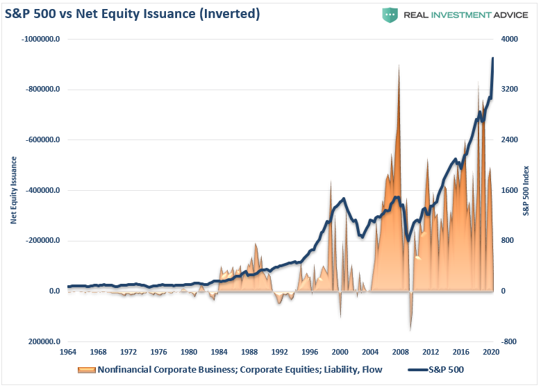 Asset Prices, A Major Support For Asset Prices Has Reversed