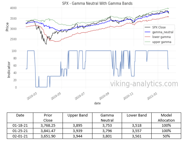 Gamma Band, Viking Analytics: Weekly Gamma Band Update 2/01/2021