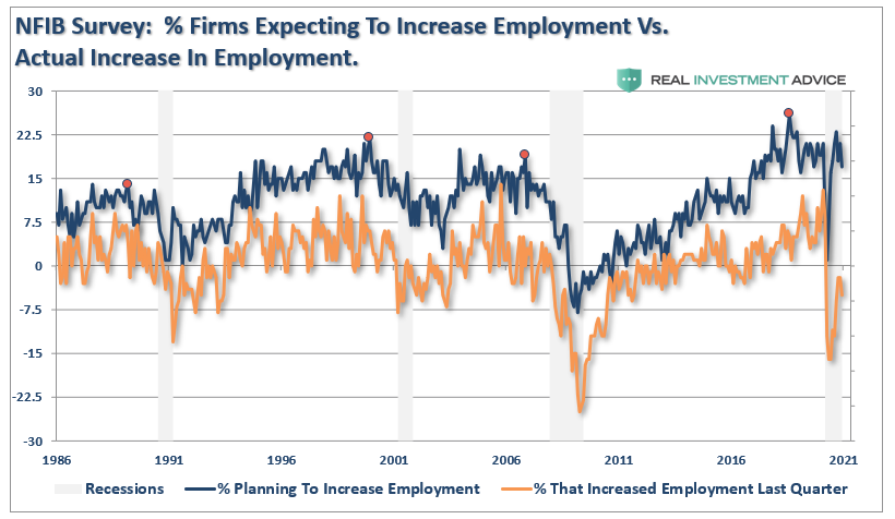Powell stimulus employment, Powell Is Wrong. More Stimulus Won&#8217;t Create Employment