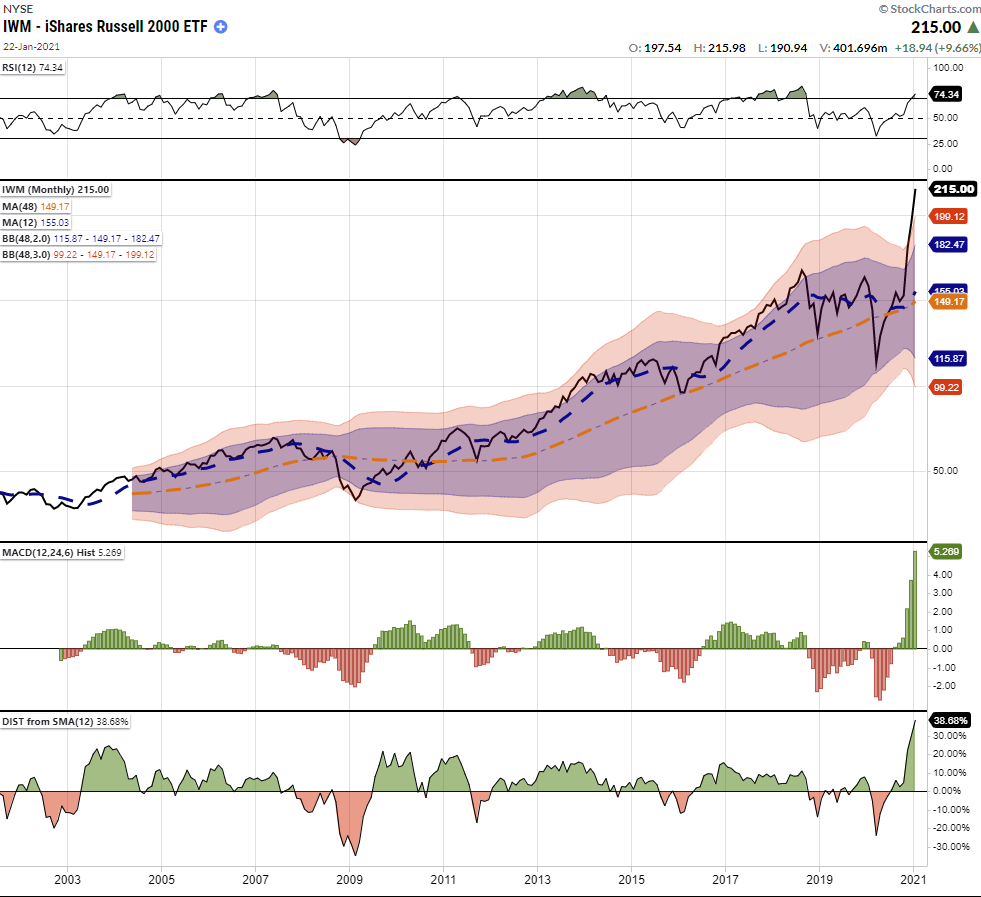 Bulls Push Stocks Higher, Bulls Continue To Push Stocks Higher As Risk Rises 01-22-21