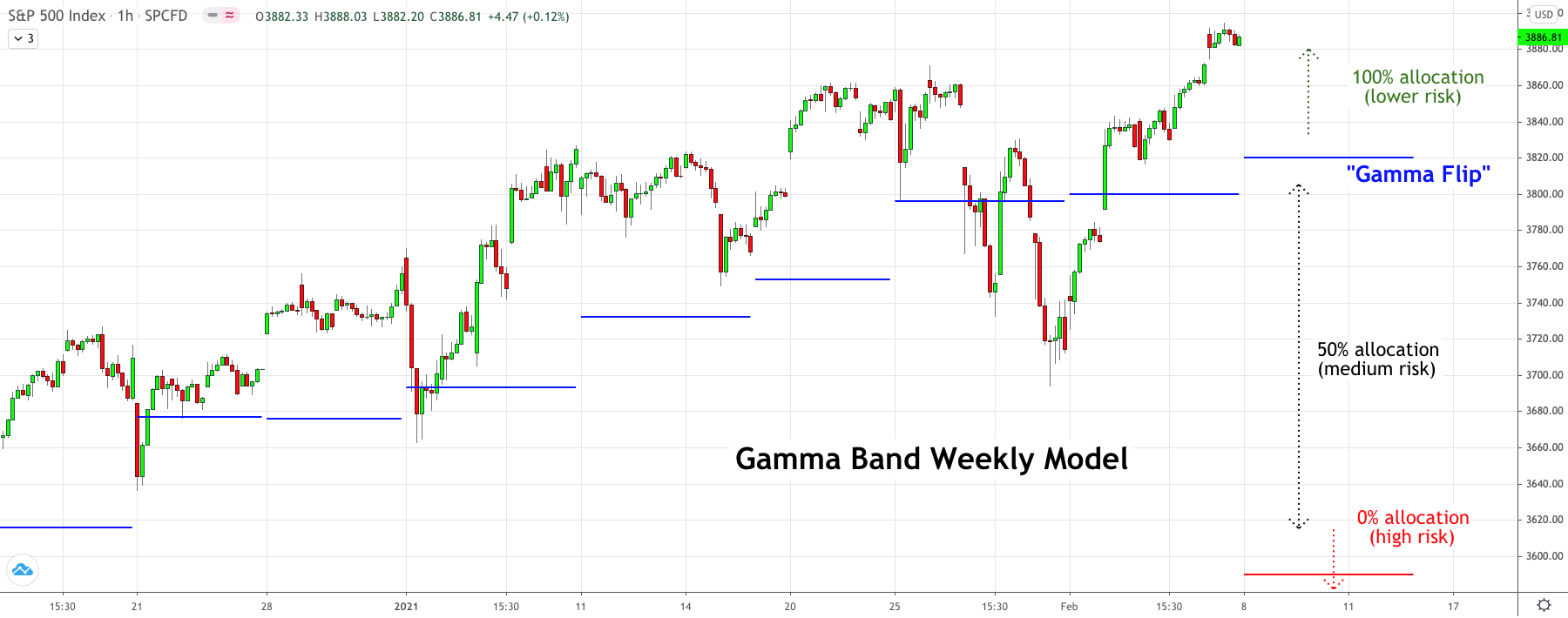 Gamma Band, Viking Analytics: Weekly Gamma Band Update 2/08/2021