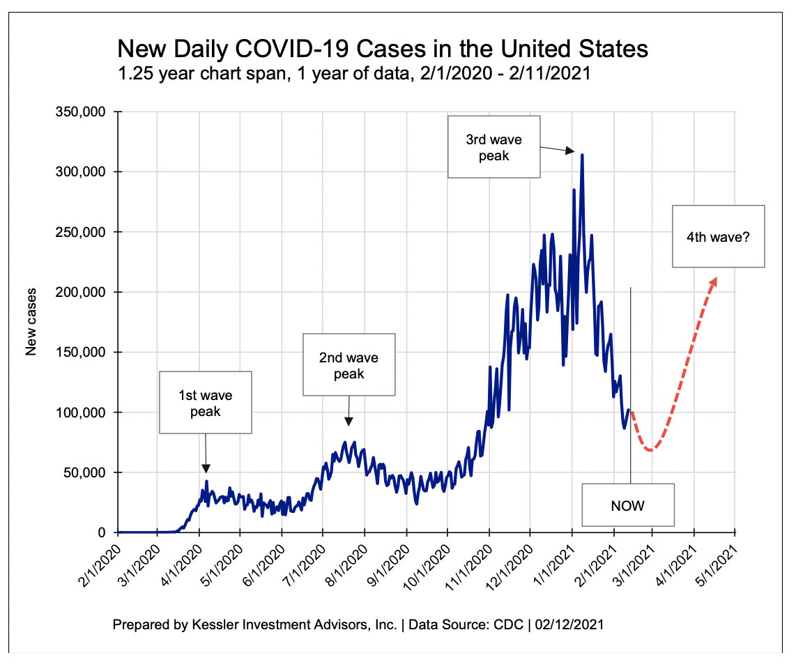 COVID-19 Wave Rates, Eric Hickman: 4th-Wave Of COVID-19 Will Push Rates To Zero