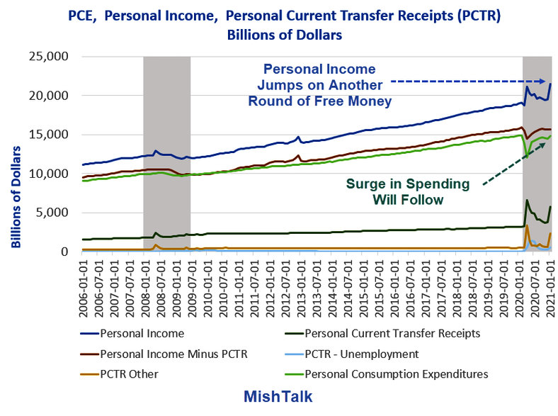 Spending Surge Stimulus, Shedlock: Spending Surge Coming With More Stimulus Money