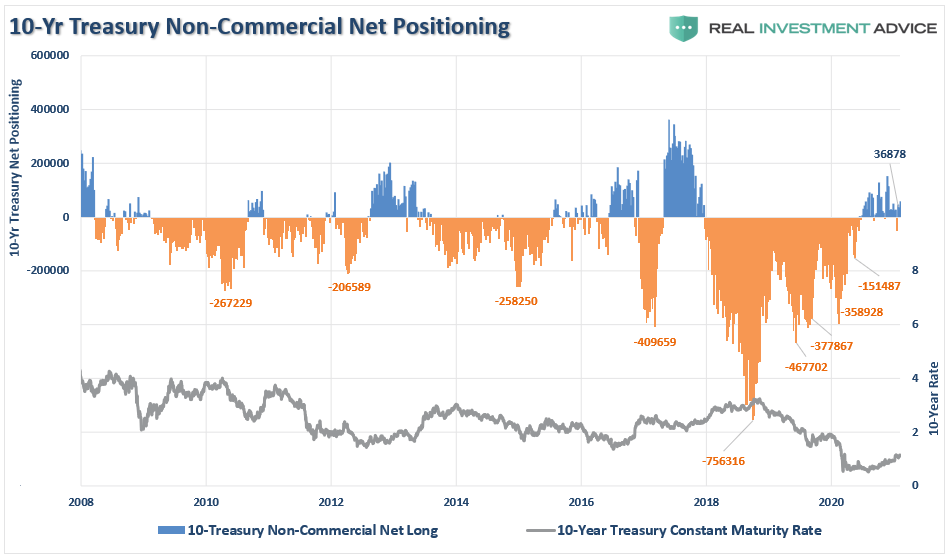 COT Dollar Rates Warning, Technically Speaking: COT &#8211; Dollar &#038; Rates Issue A Warning
