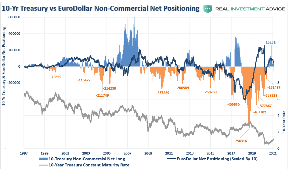 COT Dollar Rates Warning, Technically Speaking: COT &#8211; Dollar &#038; Rates Issue A Warning