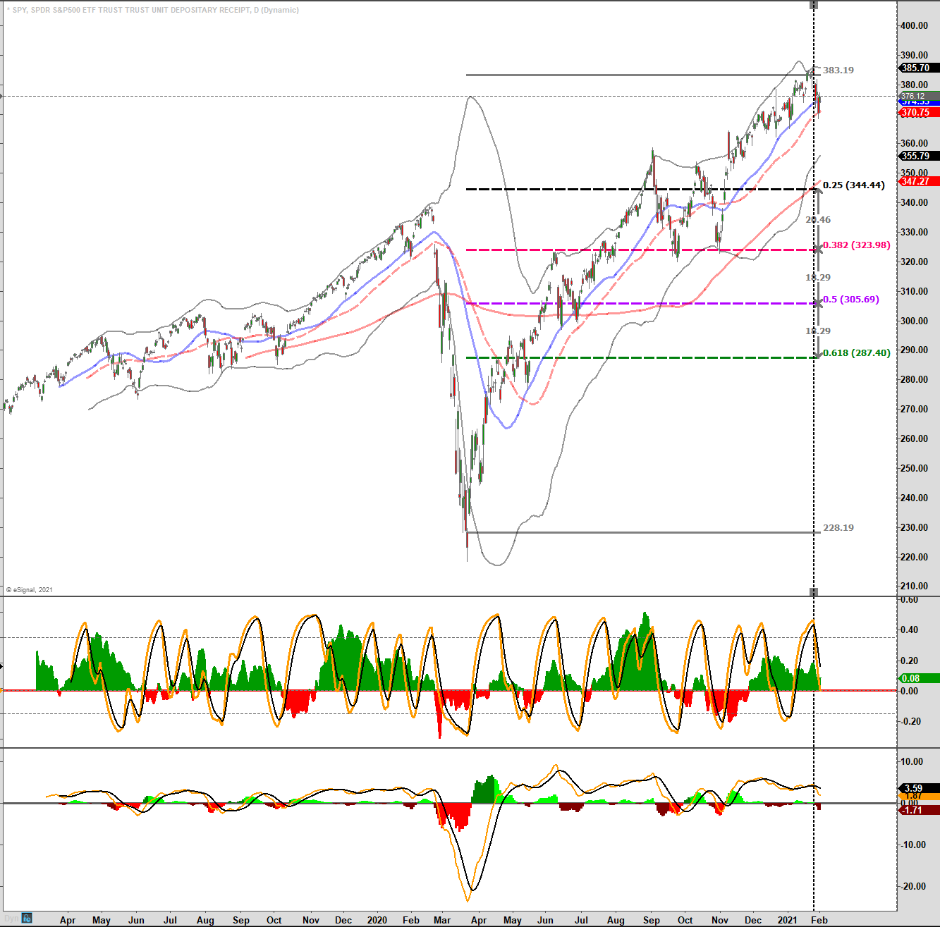 SP500 Daily